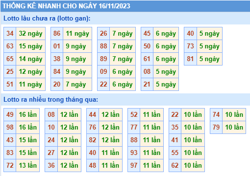 Thống kê lô gan Soi Cầu XSMB 16-11-2023