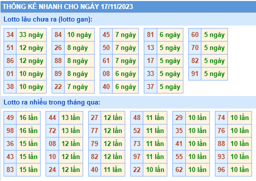 Thống kê lô gan Soi Cầu XSMB 17-11-2023