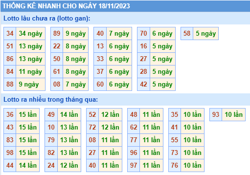 Thống kê lô gan Soi Cầu XSMB 18-11-2023