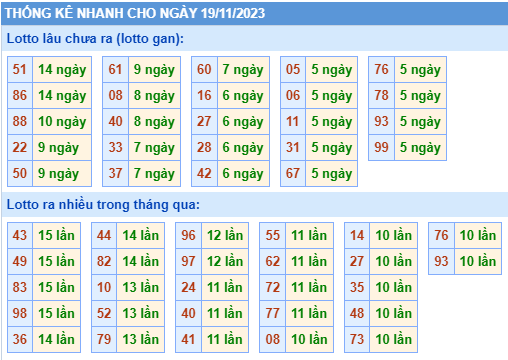 Thống kê lô gan Soi Cầu XSMB 19-11-2023