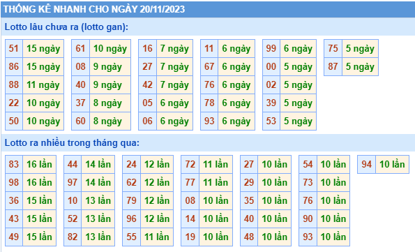 Thống kê lô gan Soi Cầu XSMB 20-11-2023