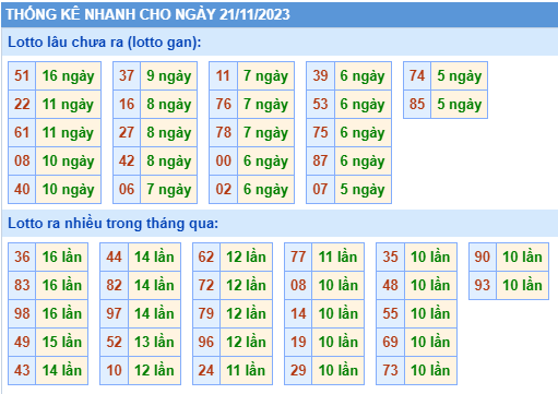 Thống kê lô gan Soi Cầu XSMB 21-11-2023