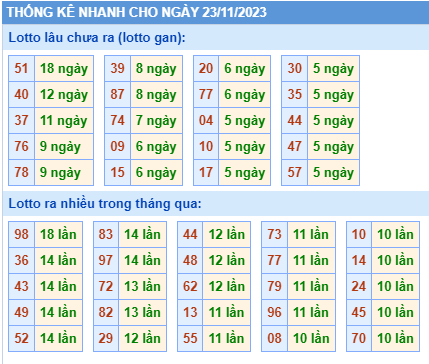 Thống kê lô gan Soi Cầu XSMB 23-11-2023