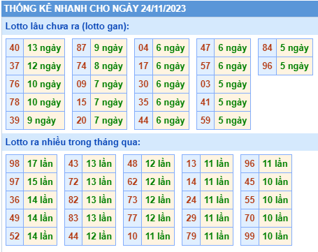 Thống kê lô gan Soi Cầu XSMB 24-11-2023