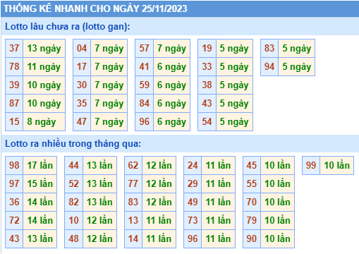Thống kê lô gan Soi Cầu XSMB 25-11-2023
