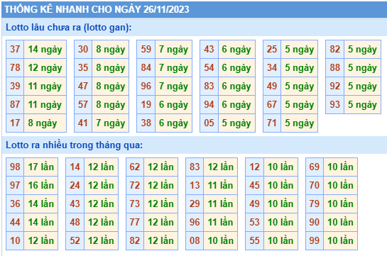 Thống kê lô gan Soi Cầu XSMB 26-11-2023