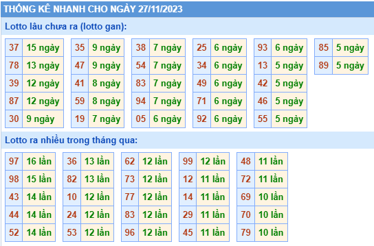 Thống kê lô gan Soi Cầu XSMB 27-11-2023