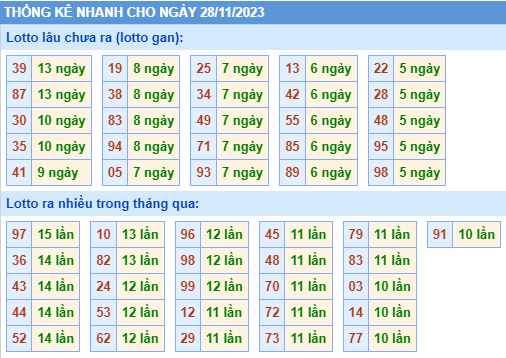 Thống kê lô gan Soi Cầu XSMB 28-11-2023