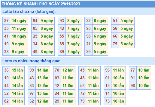 Thống kê lô gan Soi Cầu XSMB 29-11-2023