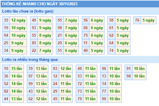 Thống kê lô gan Soi Cầu XSMB 30-11-2023