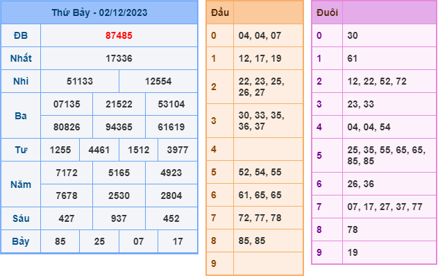Kết Quả Soi Cầu XSMB 03-12-2023