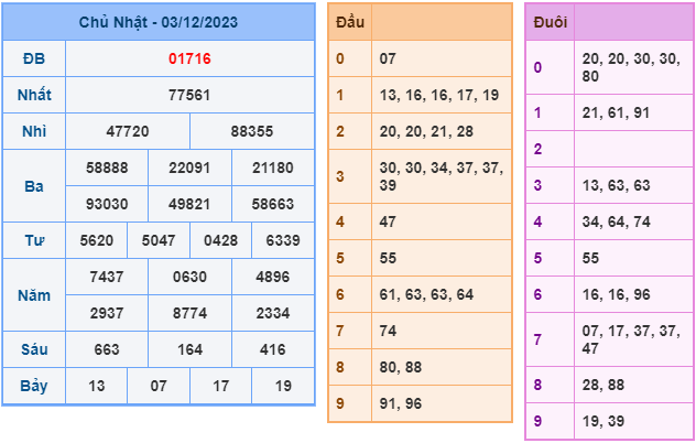 Kết Quả Soi Cầu XSMB 04-12-2023