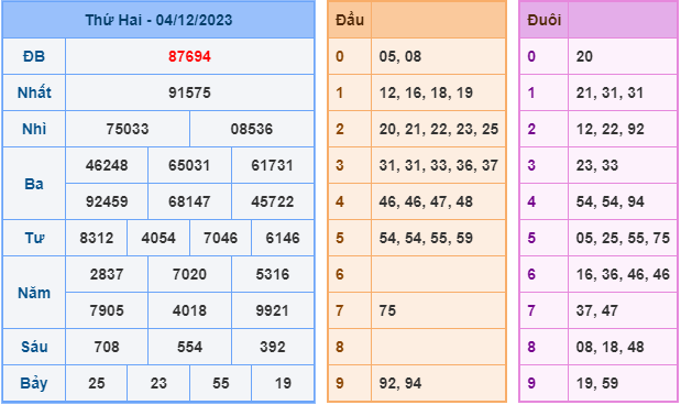 Kết Quả Soi Cầu XSMB 05-12-2023