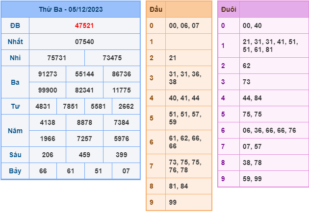 Kết Quả Soi Cầu XSMB 06-12-2023