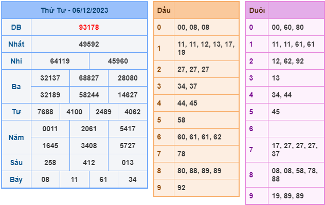 Kết Quả Soi Cầu XSMB 07-12-2023
