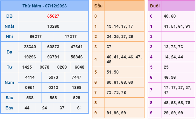 Kết Quả Soi Cầu XSMB 08-12-2023