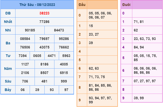 Kết Quả Soi Cầu XSMB 09-12-2023