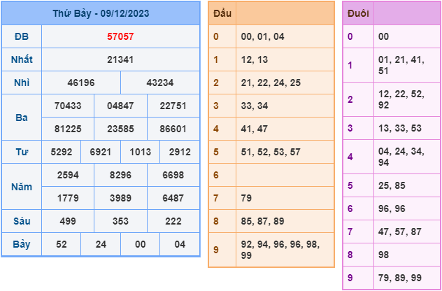 Kết Quả Soi Cầu XSMB 10-12-2023