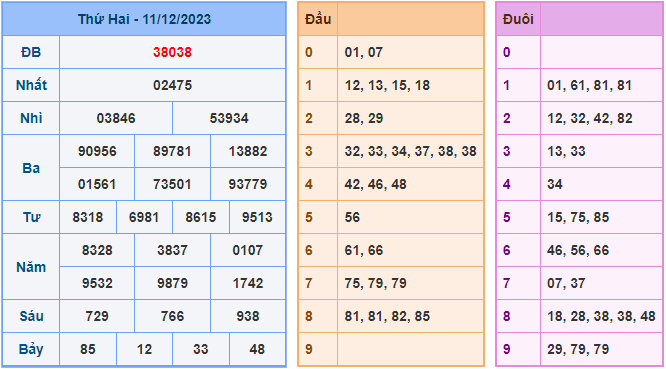 Kết Quả Soi Cầu XSMB 12-12-2023