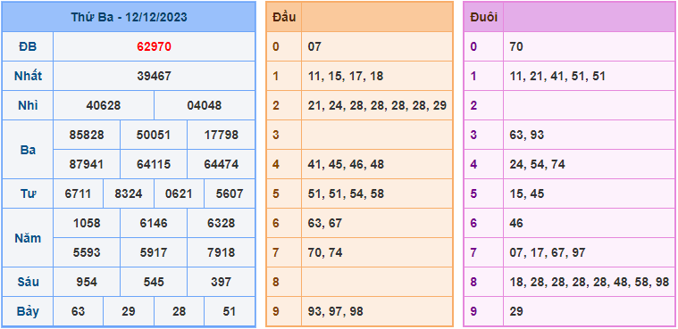 Kết Quả Soi Cầu XSMB 13-12-2023