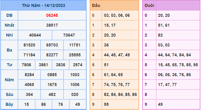 Kết Quả Soi Cầu XSMB 15-12-2023