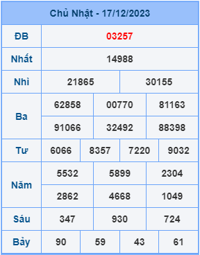 Kết Quả Soi Cầu XSMB 18-12-2023