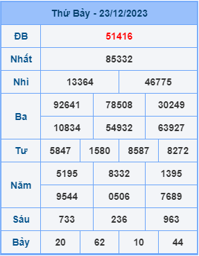 Kết Quả Soi Cầu XSMB 24-12-2023