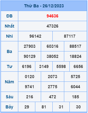 Kết Quả Soi Cầu XSMB 27-12-2023