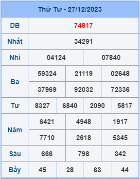 Kết Quả Soi Cầu XSMB 28-12-2023