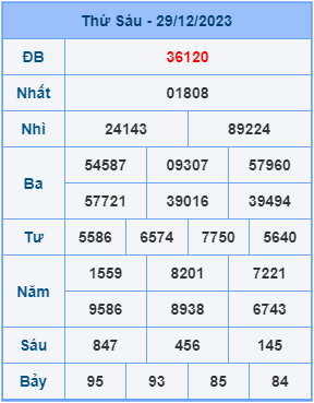 Kết Quả Soi Cầu XSMB 30-12-2023