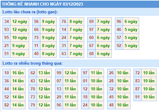 Thống kê lô gan Soi Cầu XSMB 03-12-2023