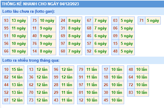 Thống kê lô gan Soi Cầu XSMB 04-12-2023