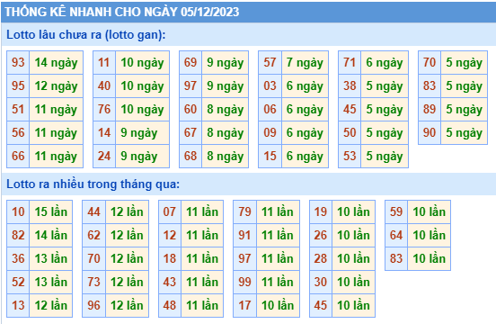 Thống kê lô gan Soi Cầu XSMB 05-12-2023