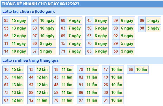 Thống kê lô gan Soi Cầu XSMB 06-12-2023