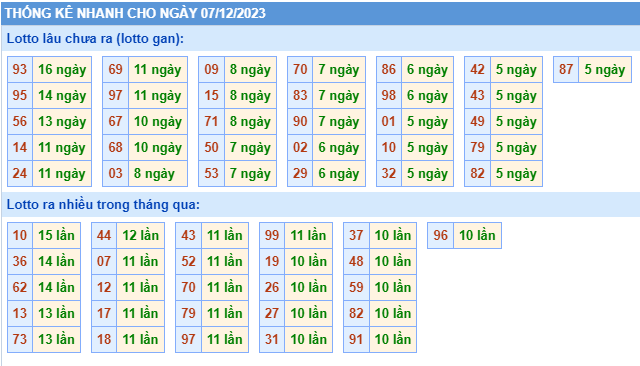Thống kê lô gan Soi Cầu XSMB 07-12-2023