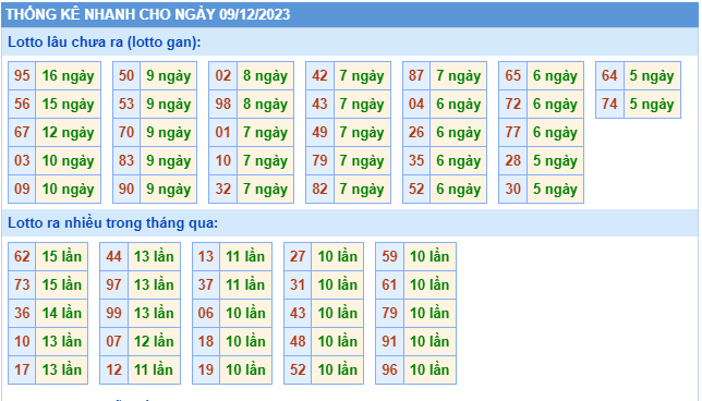 Thống kê lô gan Soi Cầu XSMB 09-12-2023