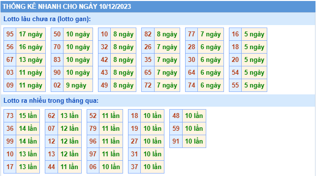 Thống kê lô gan Soi Cầu XSMB 10-12-2023