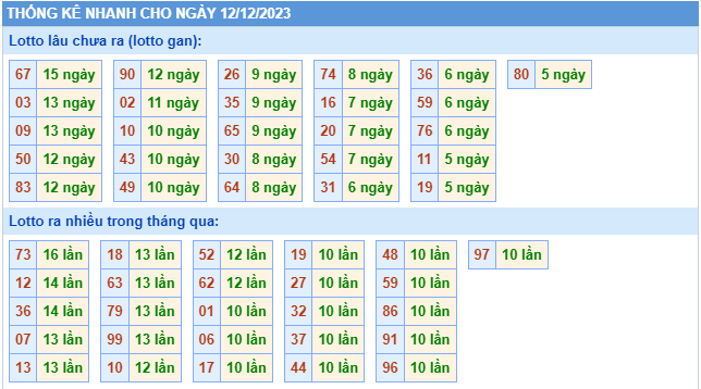 Thống kê lô gan Soi Cầu XSMB 12-12-2023
