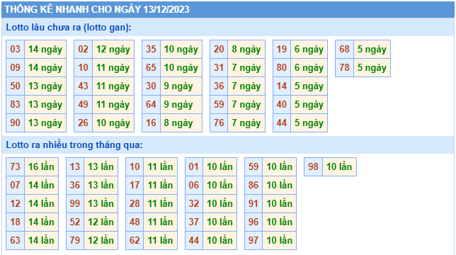 Thống kê lô gan Soi Cầu XSMB 13-12-2023