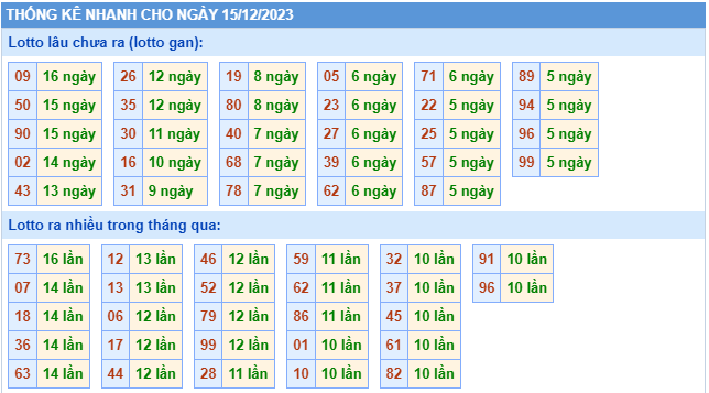 Thống kê lô gan Soi Cầu XSMB 15-12-2023