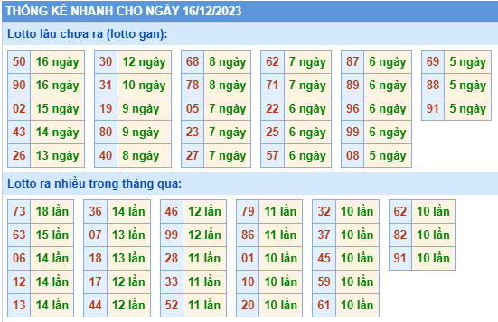 Thống kê lô gan Soi Cầu XSMB 16-12-2023
