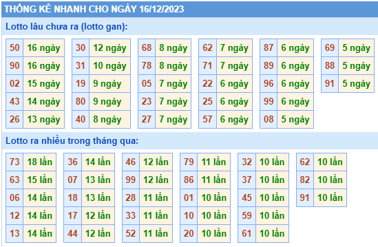 Thống kê lô gan Soi Cầu XSMB 17-12-2023