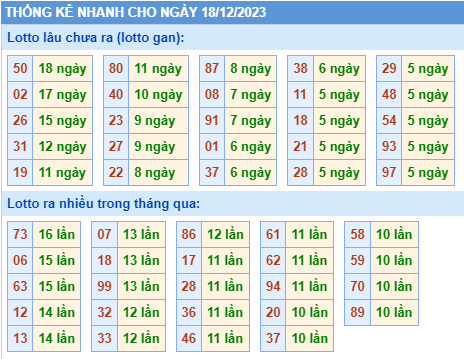 Thống kê lô gan Soi Cầu XSMB 18-12-2023