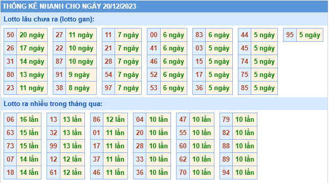 Thống kê lô gan Soi Cầu XSMB 20-12-2023