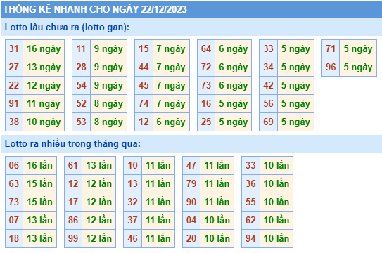 Thống kê lô gan Soi Cầu XSMB 22-12-2023