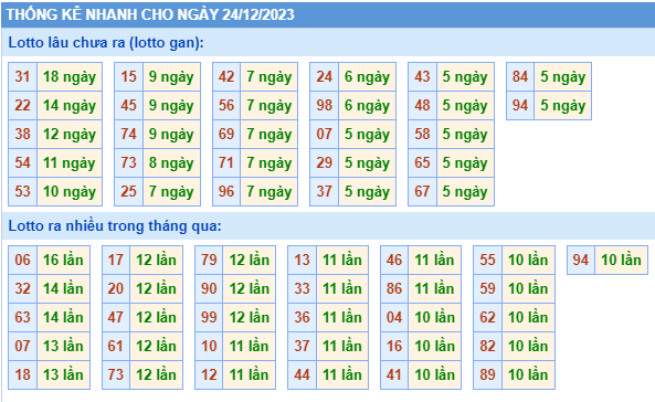 Thống kê lô gan Soi Cầu XSMB 24-12-2023