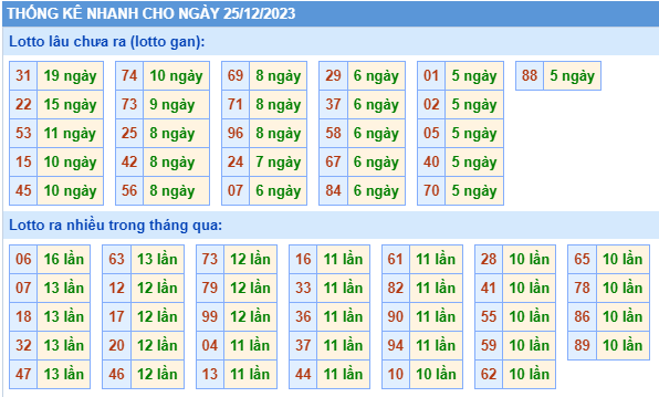 Thống kê lô gan Soi Cầu XSMB 25-12-2023
