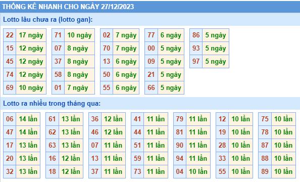 Thống kê lô gan Soi Cầu XSMB 27-12-2023