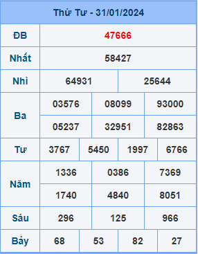 Kết Quả Soi Cầu XSMB 01-02-2024