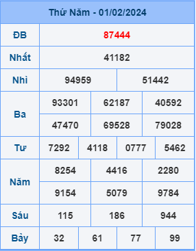 Kết Quả Soi Cầu XSMB 02-02-2024